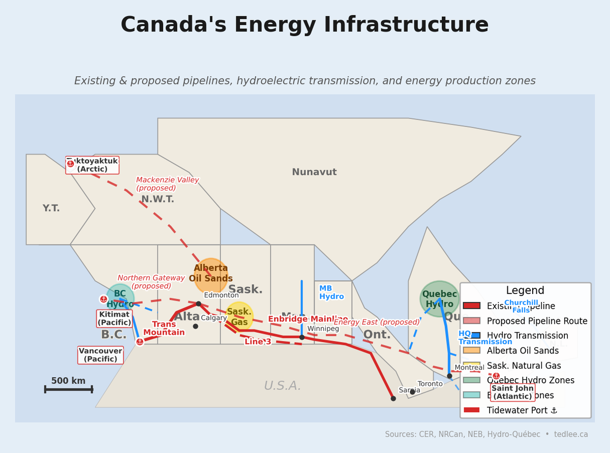Map of Canada showing existing pipeline routes (Trans Mountain, Enbridge Mainline, Line 3) as solid red lines, and proposed routes (Energy East, Northern Gateway, Mackenzie Valley) as dashed red lines. Hydroelectric transmission lines in blue. Energy production zones colour-coded: Alberta oil sands (orange), Saskatchewan gas (yellow), Quebec hydro (green), BC hydro (teal). Tidewater ports at Vancouver, Kitimat, Saint John, and Tuktoyaktuk.