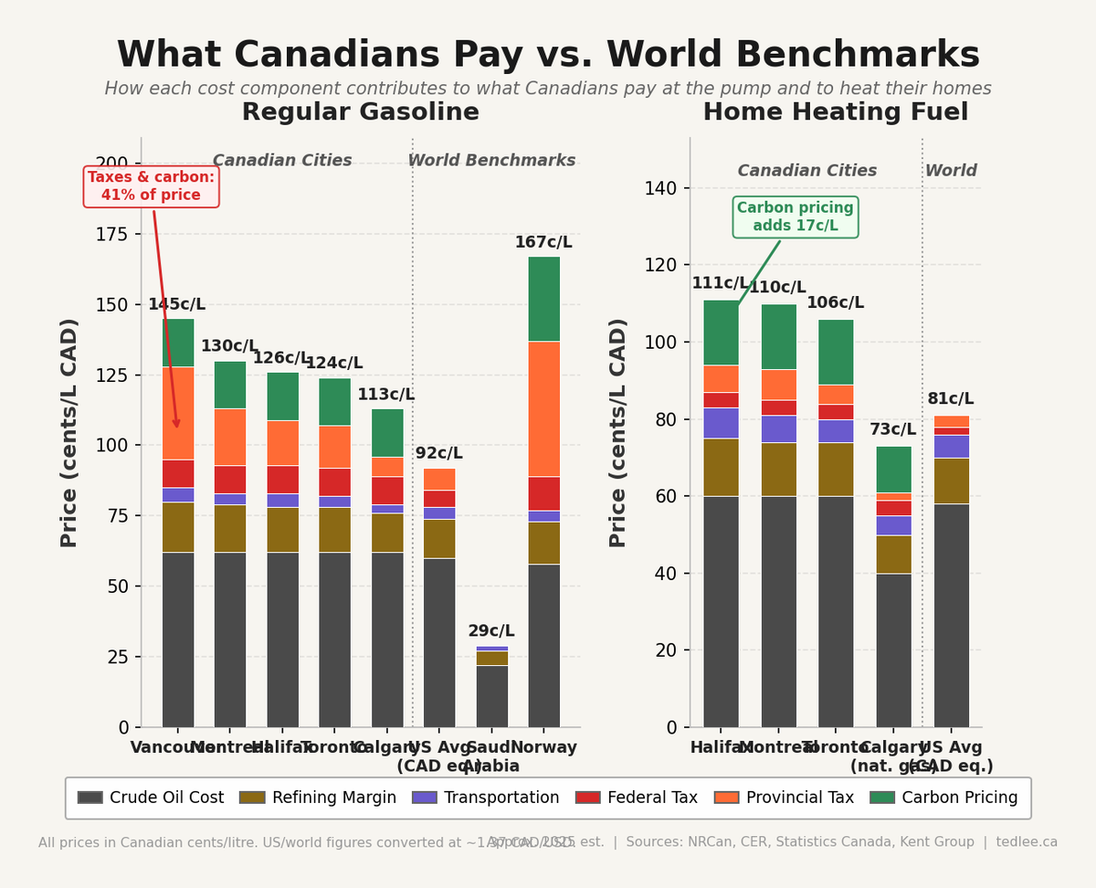 Stacked bar chart comparing Canadian gasoline and home heating fuel prices against world benchmarks, broken into six components: crude oil cost, refining margin, transportation, federal tax, provincial tax, and carbon pricing. Vancouver pays 145 cents/L for gasoline (41% taxes), while Calgary pays 113 cents/L. US average is 92 cents/L with no carbon price. Saudi Arabia pays just 29 cents/L.