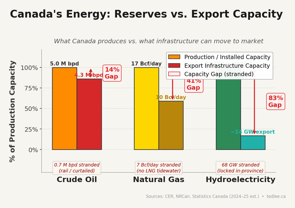 Bar chart comparing Canada's proven energy reserves (oil, gas, hydroelectric) against current export pipeline and transmission capacity — illustrating the gap between what Canada has and what it can move to market.