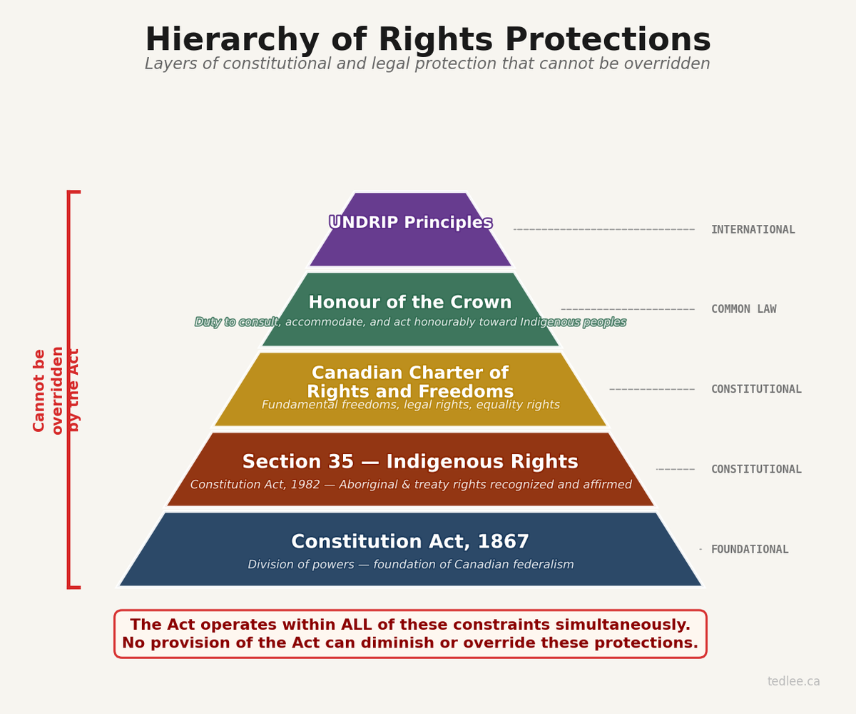 Pyramid diagram showing five layers of rights protections that cannot be overridden by the Act. From base to top: Constitution Act 1867, Section 35 Indigenous Rights (Constitution Act 1982), Canadian Charter of Rights and Freedoms, Honour of the Crown obligations, and UNDRIP Principles. The Act operates within all of these constraints simultaneously.